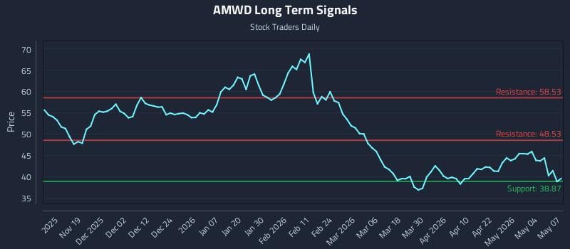 AMWD Long Term Analysis for May 8 2026