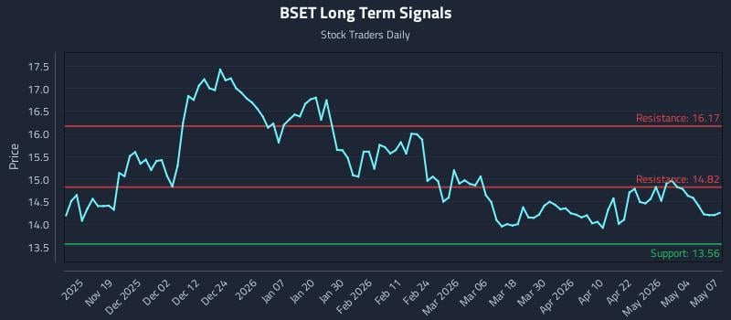 BSET Long Term Analysis for May 8 2026