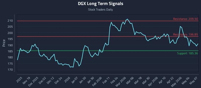 DGX Long Term Analysis for May 8 2026 DGX Long Term Analysis for May 8 2026