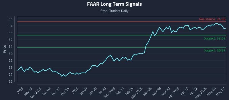 FAAR Long Term Analysis for May 8 2026