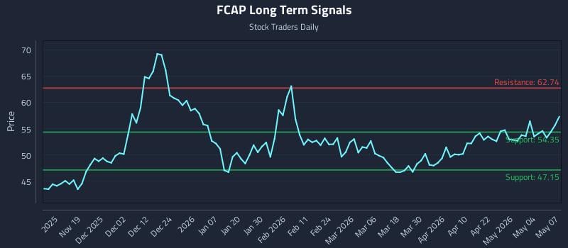 FCAP Long Term Analysis for May 8 2026 FCAP Long Term Analysis for May 8 2026