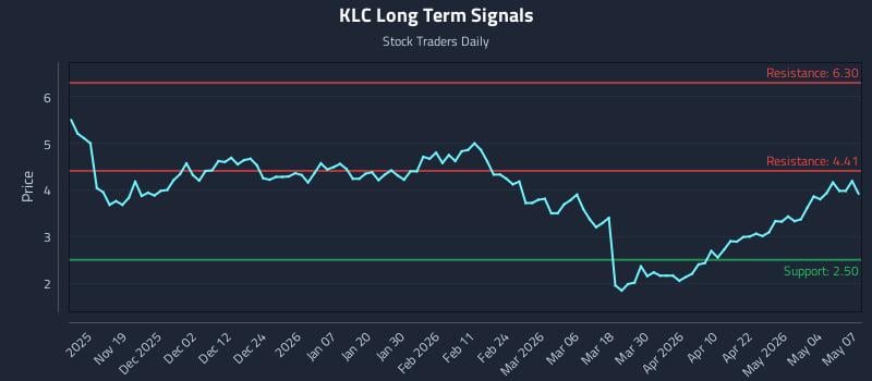 KLC Long Term Analysis for May 8 2026