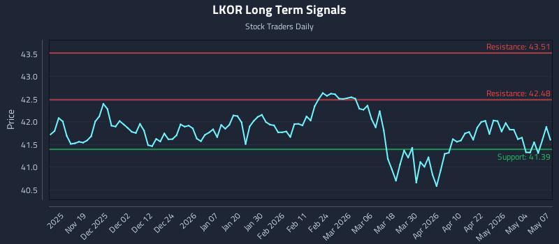 LKOR Long Term Analysis for May 8 2026