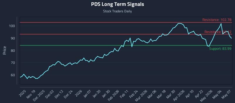 PDS Long Term Analysis for May 8 2026
