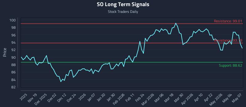 SO Long Term Analysis for May 8 2026