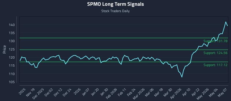 SPMO Long Term Analysis for May 8 2026