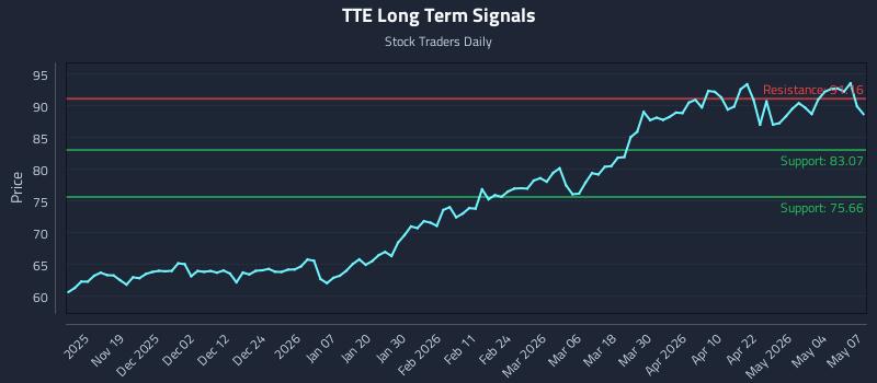 TTE Long Term Analysis for May 8 2026