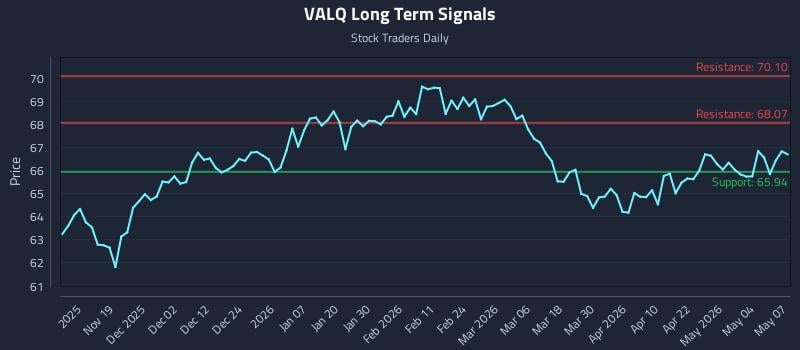VALQ Long Term Analysis for May 8 2026