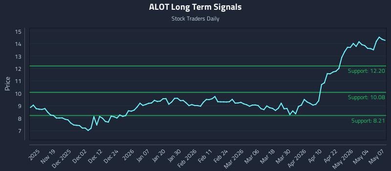 ALOT Long Term Analysis for May 8 2026