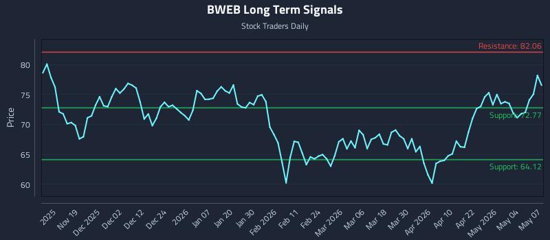 BWEB Long Term Analysis for May 8 2026