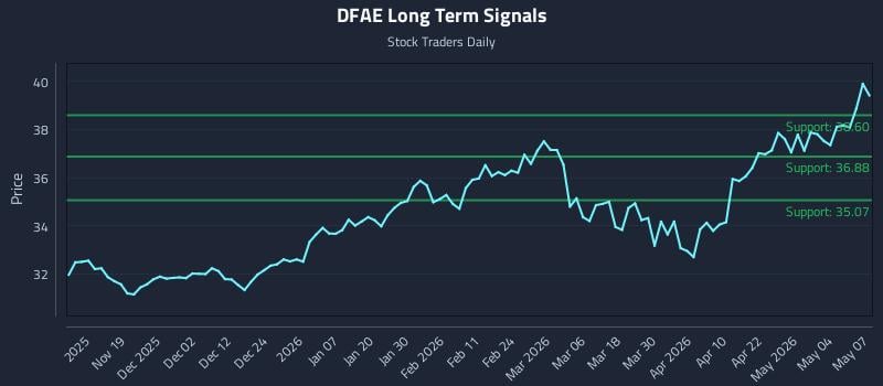 DFAE Long Term Analysis for May 8 2026