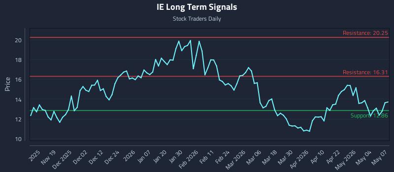 IE Long Term Analysis for May 8 2026