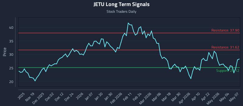 JETU Long Term Analysis for May 8 2026