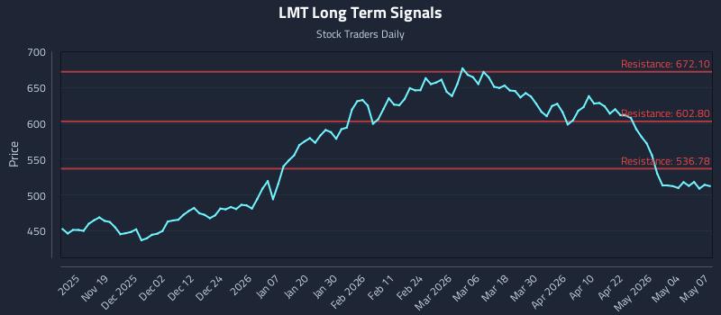 LMT Long Term Analysis for May 8 2026