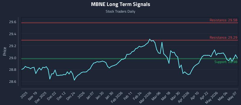MBNE Long Term Analysis for May 8 2026