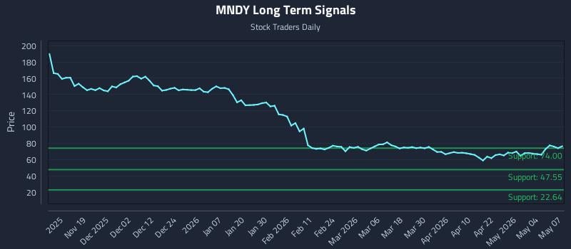 MNDY Long Term Analysis for May 8 2026