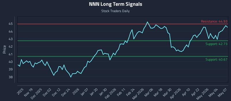 NNN Long Term Analysis for May 8 2026