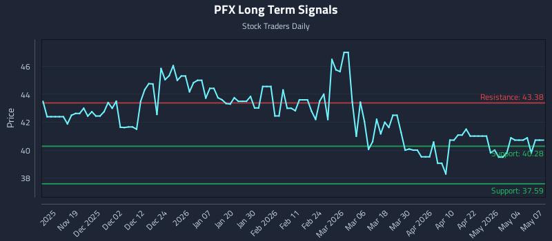 PFX Long Term Analysis for May 8 2026