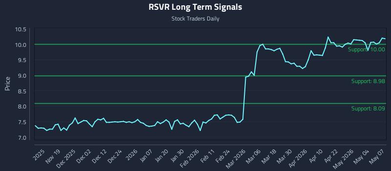 RSVR Long Term Analysis for May 8 2026 RSVR Long Term Analysis for May 8 2026