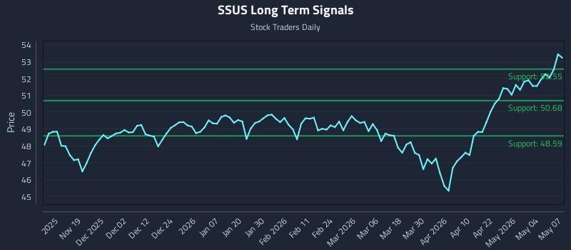 SSUS Long Term Analysis for May 8 2026