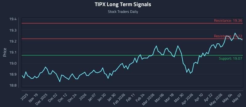 TIPX Long Term Analysis for May 8 2026