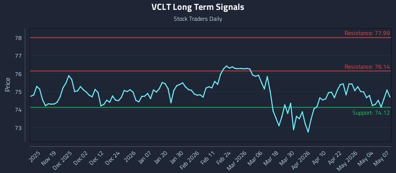 VCLT Long Term Analysis for May 8 2026