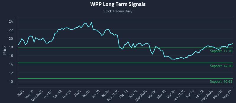 WPP Long Term Analysis for May 8 2026
