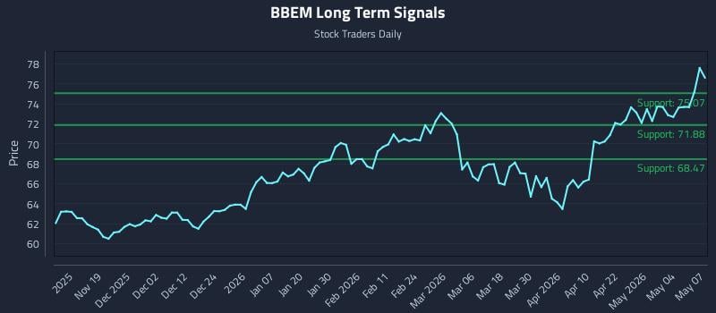 BBEM Long Term Analysis for May 8 2026 BBEM Long Term Analysis for May 8 2026