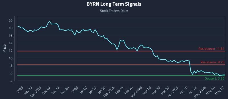 BYRN Long Term Analysis for May 8 2026