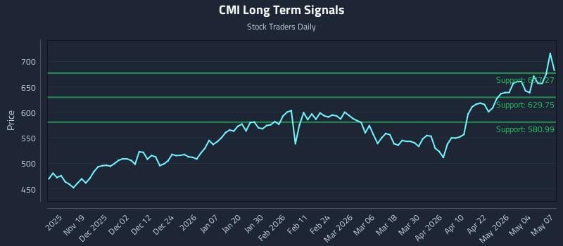 CMI Long Term Analysis for May 8 2026