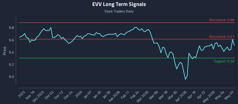 EVV Long Term Analysis for May 8 2026