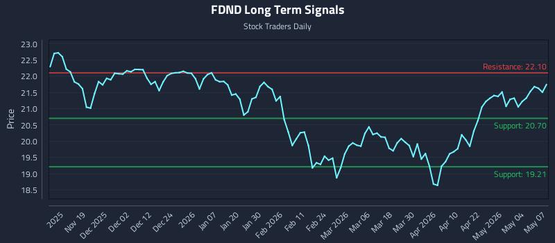 FDND Long Term Analysis for May 8 2026 FDND Long Term Analysis for May 8 2026