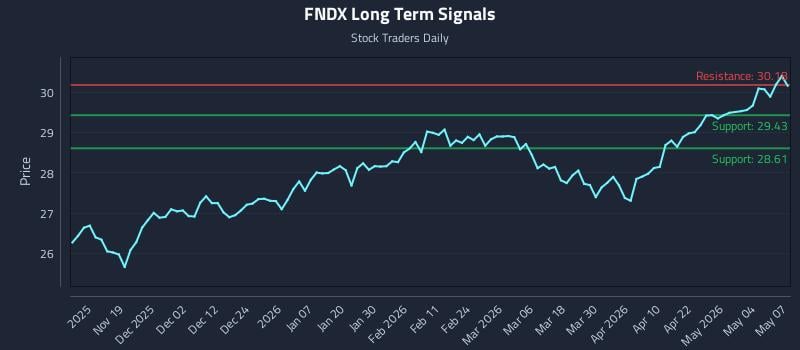 FNDX Long Term Analysis for May 8 2026