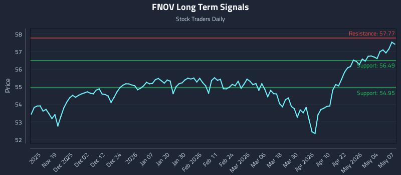 FNOV Long Term Analysis for May 8 2026 FNOV Long Term Analysis for May 8 2026