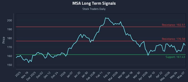 MSA Long Term Analysis for May 8 2026