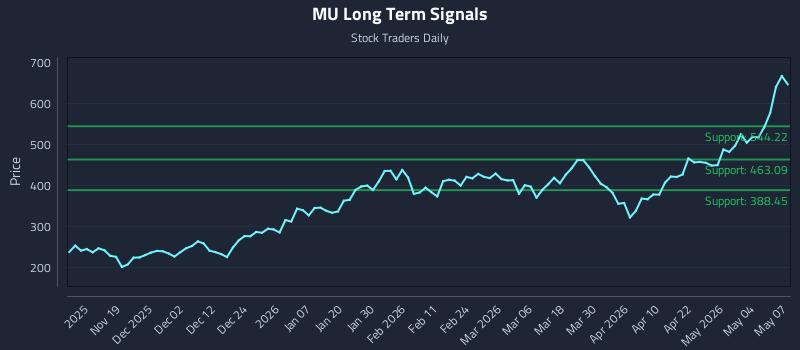 MU Long Term Analysis for May 8 2026