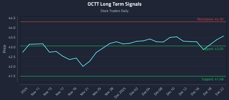 OCTT Long Term Analysis for May 8 2026