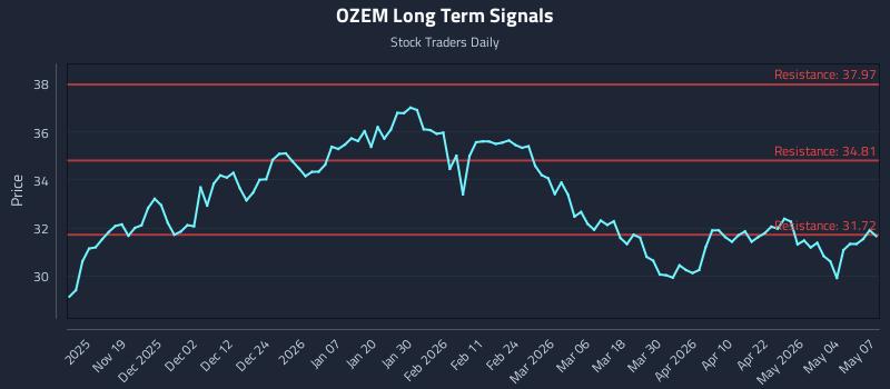 OZEM Long Term Analysis for May 8 2026 OZEM Long Term Analysis for May 8 2026