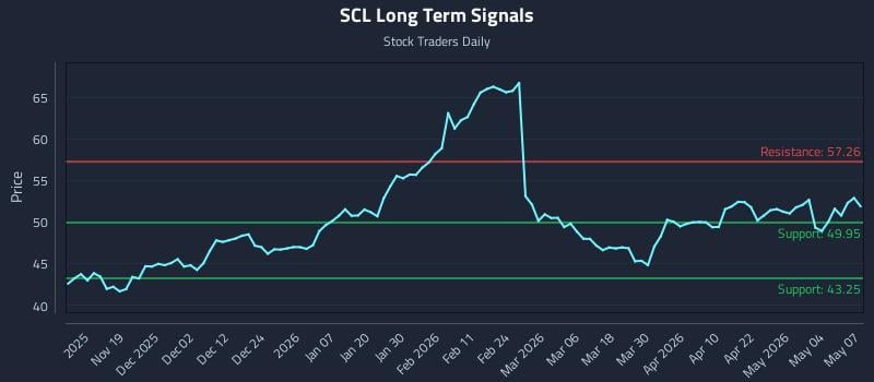 SCL Long Term Analysis for May 8 2026