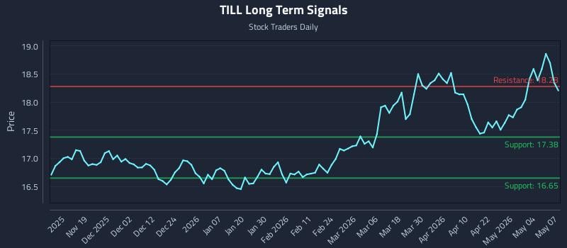 TILL Long Term Analysis for May 8 2026
