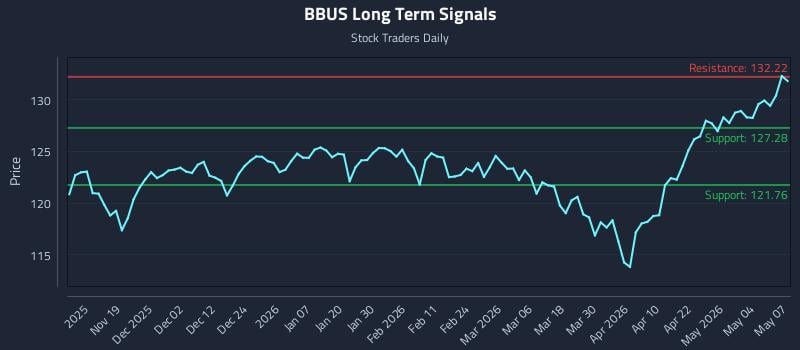 BBUS Long Term Analysis for May 8 2026