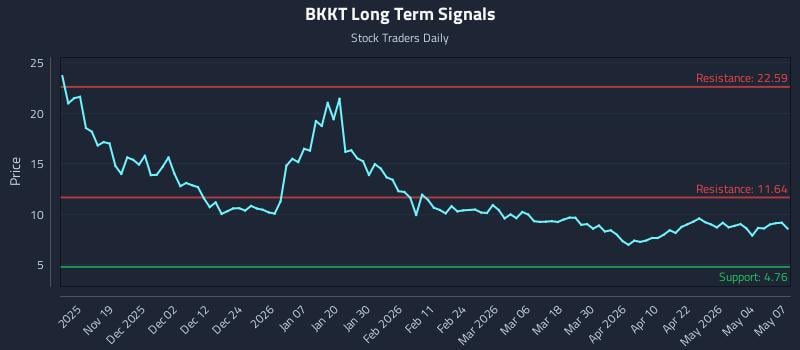 BKKT Long Term Analysis for May 8 2026