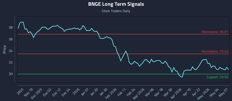 BNGE Long Term Analysis for May 8 2026