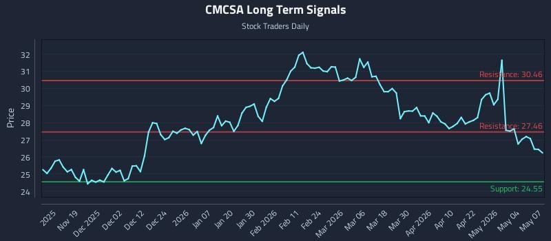 CMCSA Long Term Analysis for May 8 2026