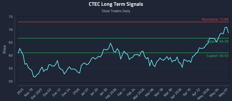 CTEC Long Term Analysis for May 8 2026