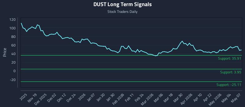 DUST Long Term Analysis for May 8 2026