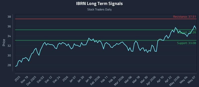 IBRN Long Term Analysis for May 8 2026 IBRN Long Term Analysis for May 8 2026