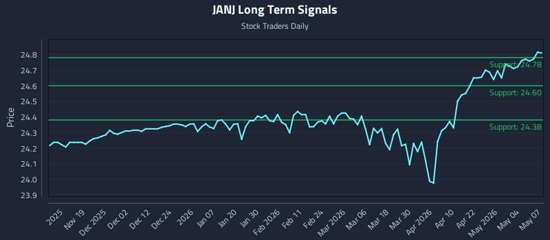 JANJ Long Term Analysis for May 8 2026