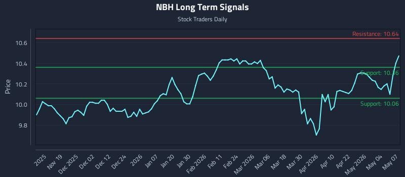 NBH Long Term Analysis for May 8 2026