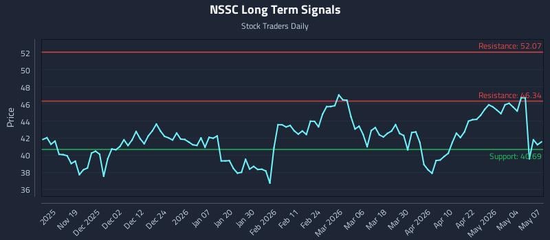NSSC Long Term Analysis for May 8 2026